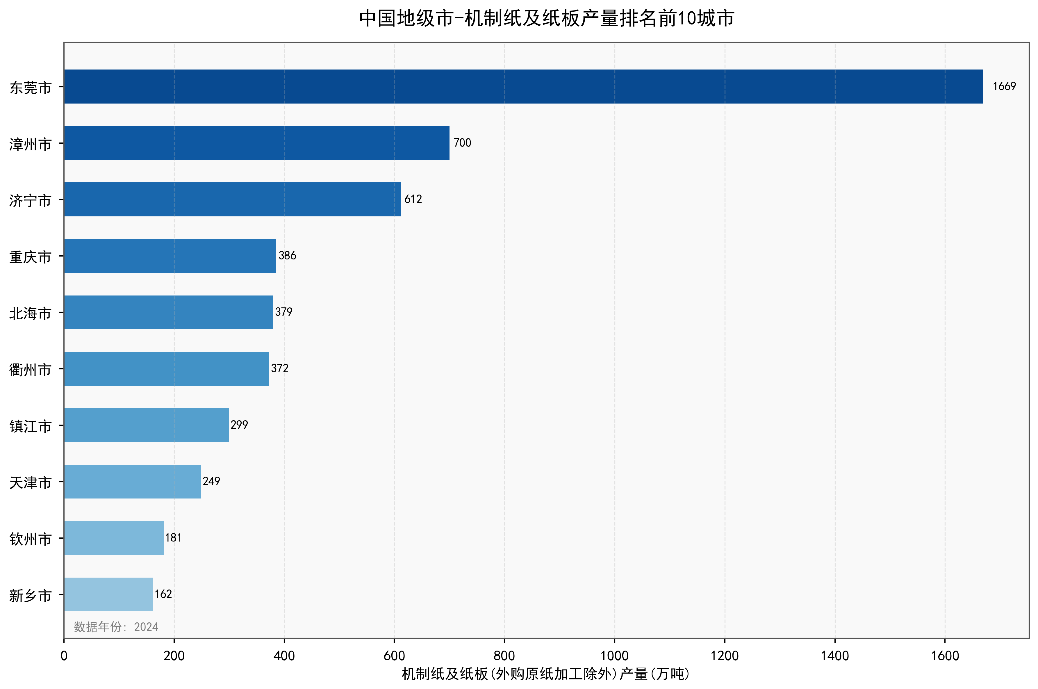 中国地级市机制纸及纸板产量数据:2000-2024年